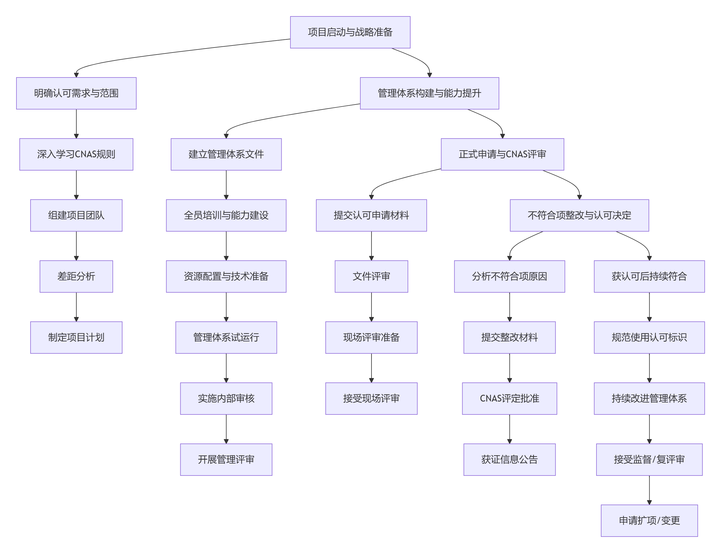 CNAS认证流程全解析：从申请到获证