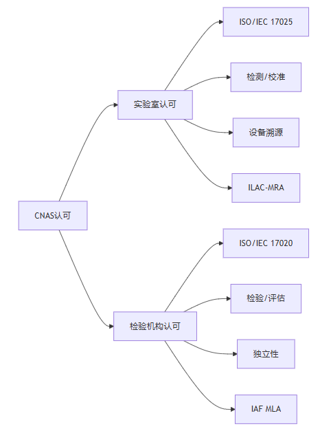 CNAS实验室认可与检验机构认可对比