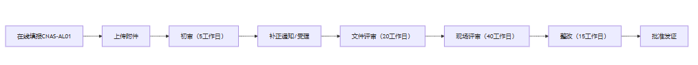 申请流程与时间节点
