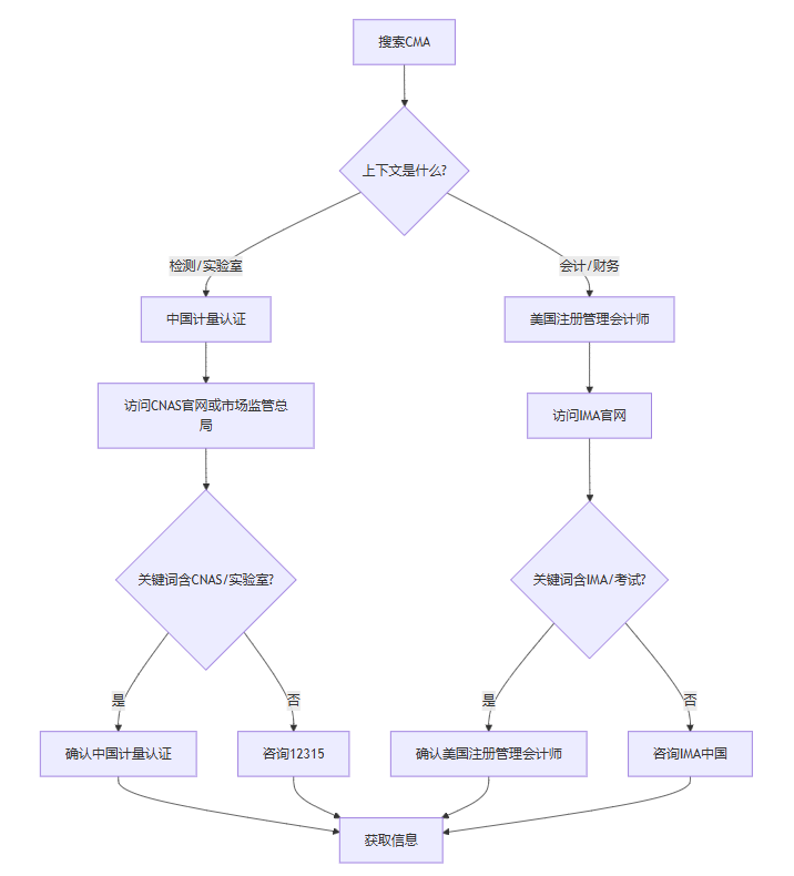 快速识别CMA信息