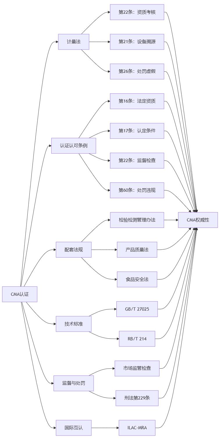 法律法规保障CMA权威性