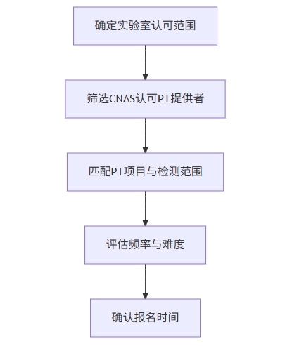 实验室认可必备！能力验证PT参与检查清单自查表格