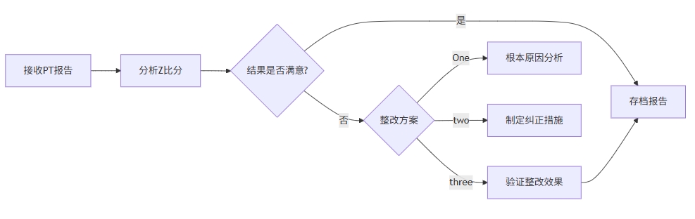 实验室认可必备！能力验证PT参与检查清单自查表格