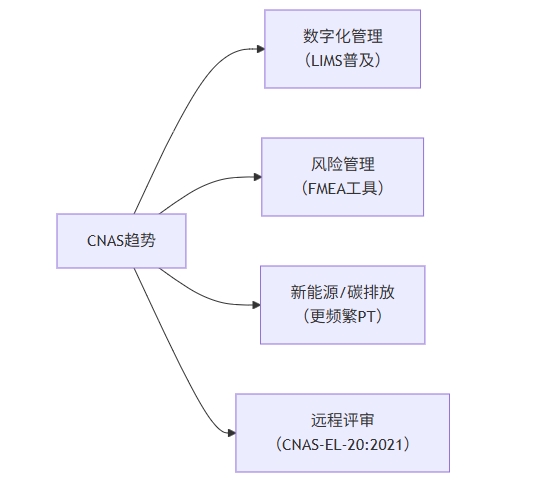 CNAS趋势