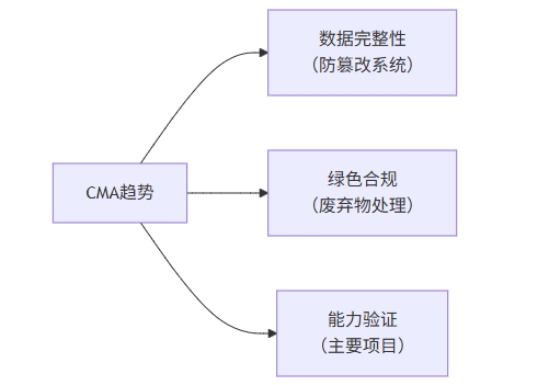 CMA趋势