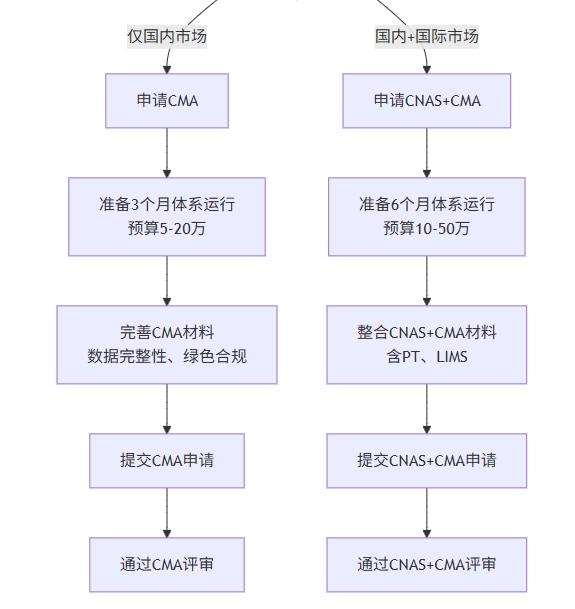 决策流程图