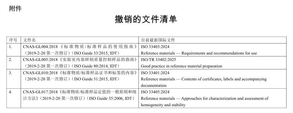 CNAS通知：关于撤销CNAS-GL004：2018《标准物质/标准样品的使用指南》等4份规范类文件的通知