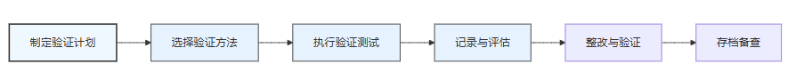仪器验证实施指南：2025年实验室合规攻略