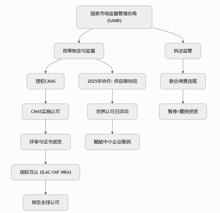 国家市场监督管理总局 (SAMR) 与CNAS是什么关系？一图看懂！
