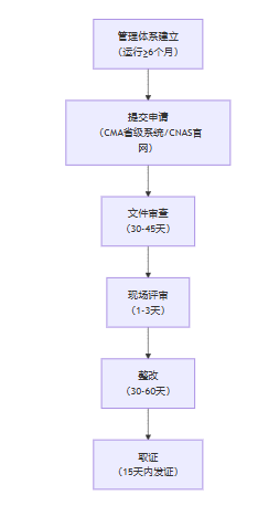 实验室认证行业法律法规及认证基础知识