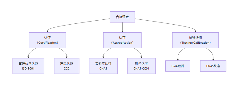 实验室认证认可合格评定基础