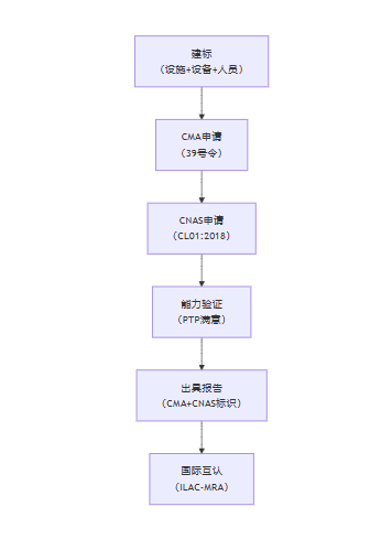 实验室认证认可合格评定基础