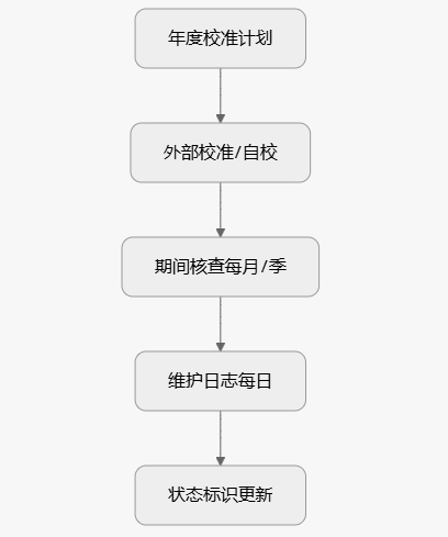 CMA认证设备设施要求:仪器校准与维护的全面指南