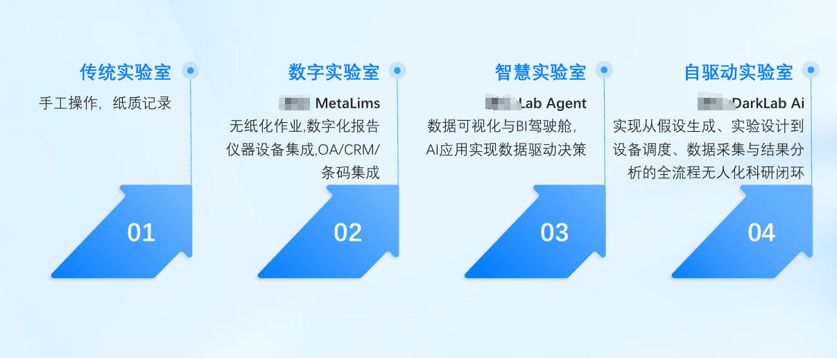 为什么说实验室信息管理系统LIMS是势在必行？